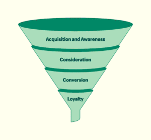 Funnel Analysis: 