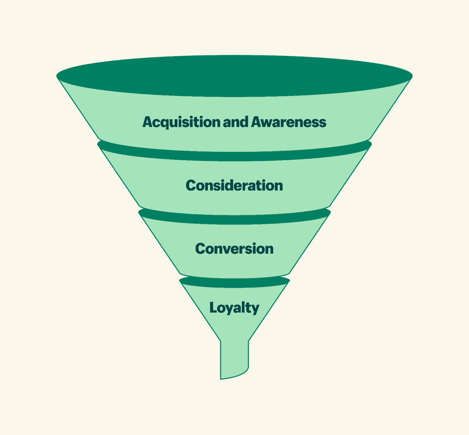 Funnel Analysis: