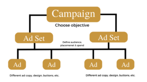 Campaign Structure: 