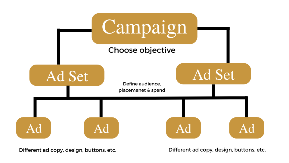 Campaign Structure: Mengatur Akun Iklan agar Mudah Dikelola